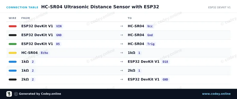 Anschlusstabelle: HC-SR04 Ultraschall-Abstandssensor an einem ESP32 DevKit V1