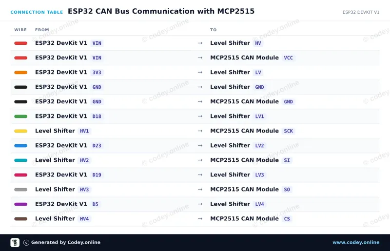 Anschlusstabelle: CAN-Bus-Modul MCP2515 SPI 5V an einem ESP32 DevKit V1