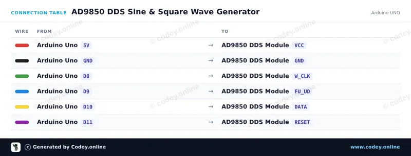 Anschlusstabelle: AD9850 DDS Signalgenerator Modul an einem Arduino UNO