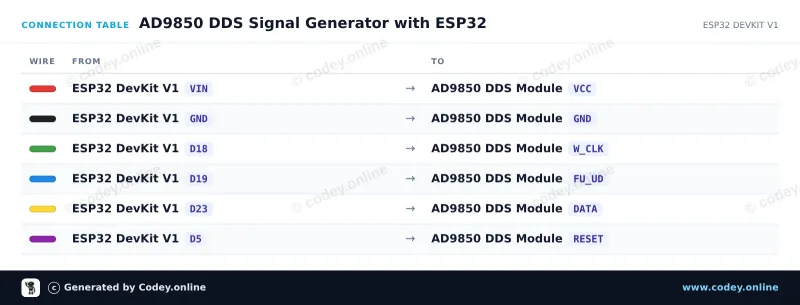 Anschlusstabelle: AD9850 DDS Signalgenerator Modul an einem ESP32 DevKit V1