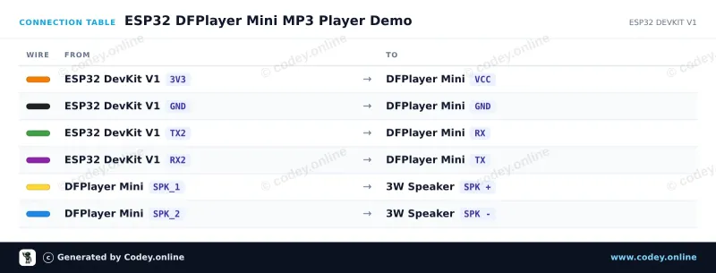 Anschlusstabelle: DFPlayer Mini (clone) MP3-Modul mit MicroSD-Kartensteckplatz an einem ESP32 DevKit V1