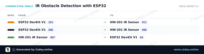 Anschlusstabelle: Infrarot-Hindernisvermeidungsmodul HW-201 an einem ESP32 DevKit V1