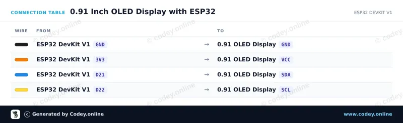 Anschlusstabelle: Mini OLED-Display blau 0.91 inch 128x32 I2C an einem ESP32 DevKit V1