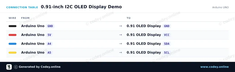 Anschlusstabelle: Mini OLED-Display weiß 0.91 inch 128x32 I2C an einem Arduino UNO