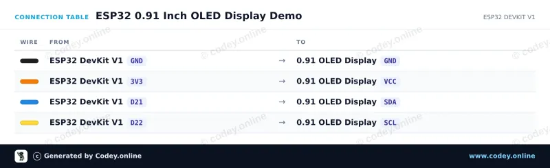 Anschlusstabelle: Mini OLED-Display weiß 0.91 inch 128x32 I2C an einem ESP32 DevKit V1