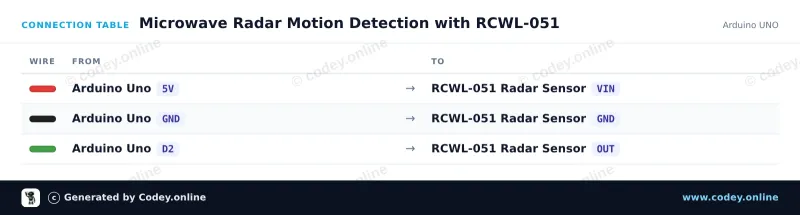 Anschlusstabelle: Bewegungssensor mit Mikrowellenradar RCWL-051 an einem Arduino UNO