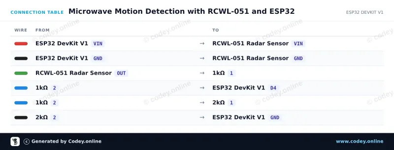 Anschlusstabelle: Bewegungssensor mit Mikrowellenradar RCWL-051 an einem ESP32 DevKit V1