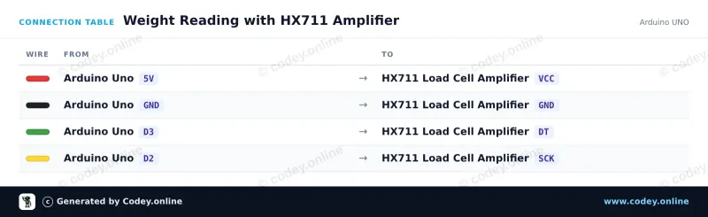 Anschlusstabelle: HX711 Wägezellen-Verstärkermodul an einem Arduino UNO