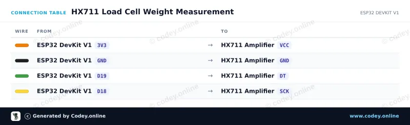 Anschlusstabelle: HX711 Wägezellen-Verstärkermodul an einem ESP32 DevKit V1