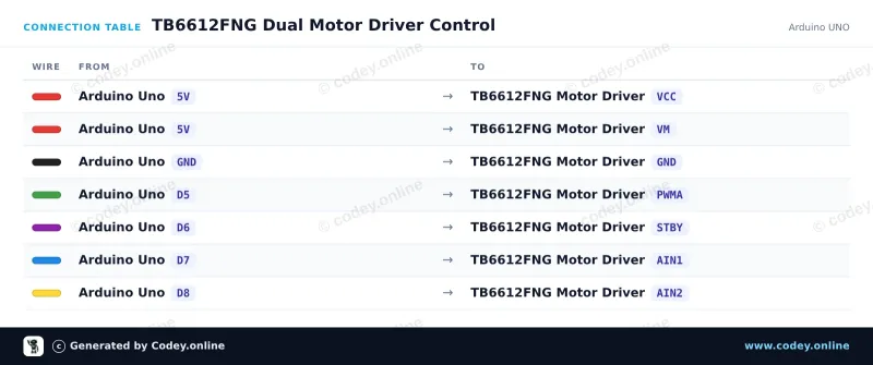 Anschlusstabelle: Motorsteuerungsmodul TB6612FNG für Arduino an einem Arduino UNO