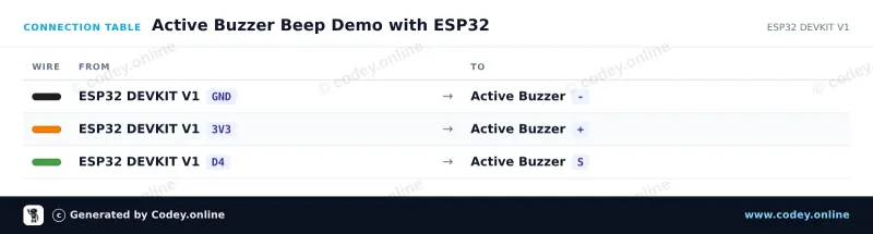 Anschlusstabelle: Aktives Buzzer-Modul an einem ESP32 DevKit V1
