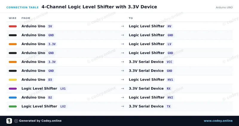 Anschlusstabelle: I2C-UART Bidirektionaler Logic-Level-Konverter 5V-3.3V 2-Kanal an einem Arduino UNO