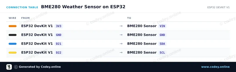 Anschlusstabelle: 3-in-1 Sensor Temperatur Luftfeuchtigkeit und Luftdruck | 5V | I2C | Bosch BME280 an einem ESP32 DevKit V1