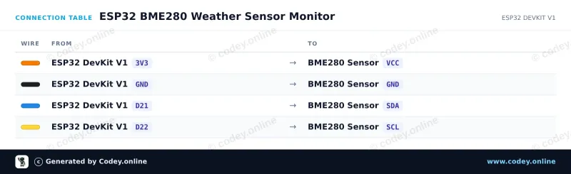 Anschlusstabelle: 3-in-1 Sensor Temperatur Luftfeuchtigkeit und Luftdruck | 3.3V | I2C und SPI | Bosch BME280 an einem ESP32 DevKit V1