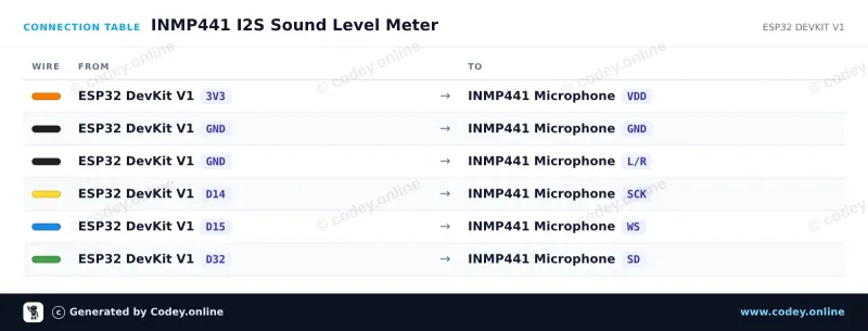 Anschlusstabelle: Omnidirektionales Mikrofon INMP441 MEMS 3.3V an einem ESP32 DevKit V1