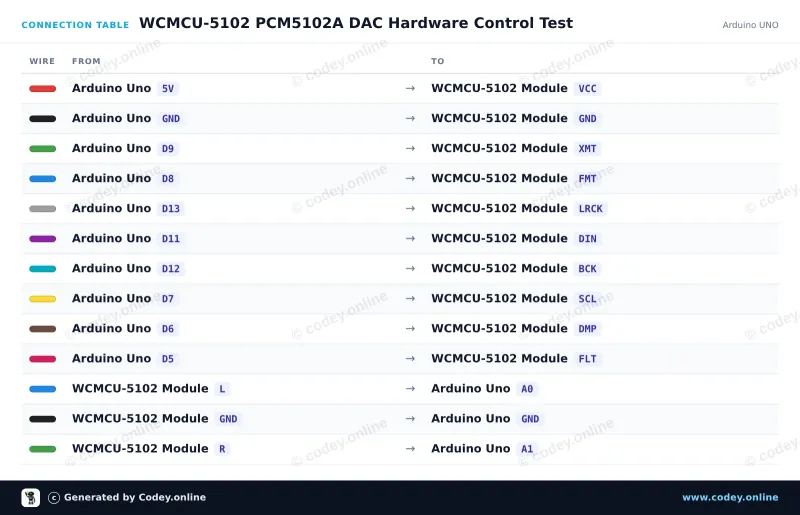 Anschlusstabelle: WCMCU-5102 Modul Stereo-DAC Digital-zu-Analog-Wandler an einem Arduino UNO