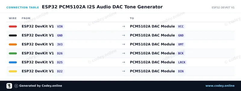 Anschlusstabelle: WCMCU-5102 Modul Stereo-DAC Digital-zu-Analog-Wandler an einem ESP32 DevKit V1