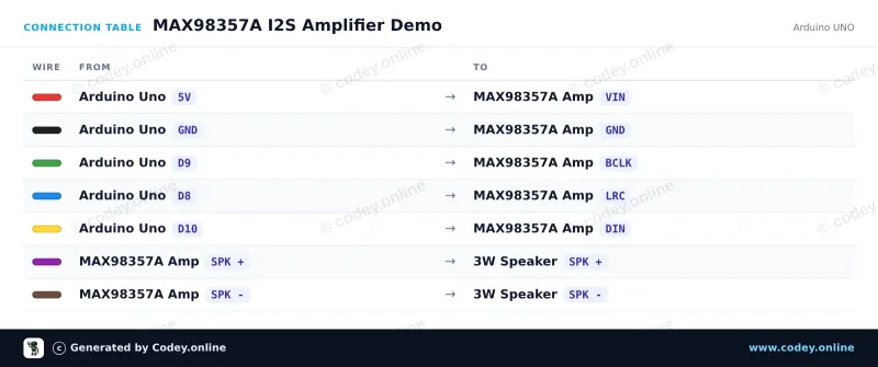 Anschlusstabelle: I2S DAC mit 3W Verstärker - MAX98357A an einem Arduino UNO