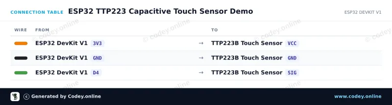 Anschlusstabelle: Touchsensor TTP223B an einem ESP32 DevKit V1