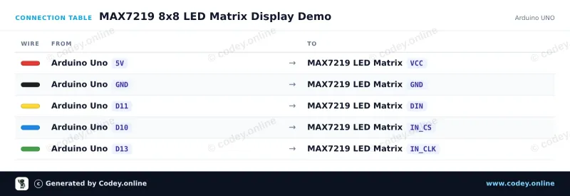 Anschlusstabelle: LED-Matrix-Modul MAX7219 Blau an einem Arduino UNO