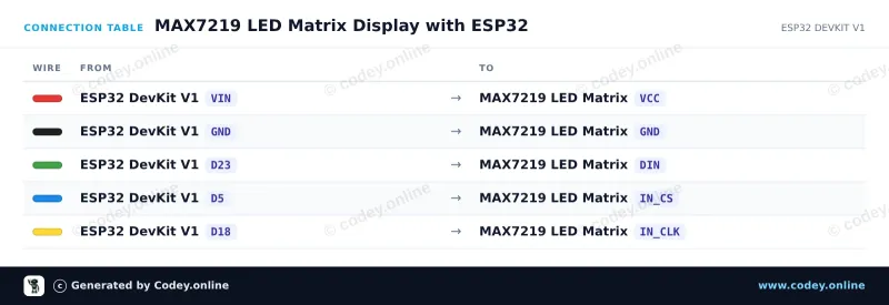 Anschlusstabelle: LED-Matrix-Modul MAX7219 Blau an einem ESP32 DevKit V1