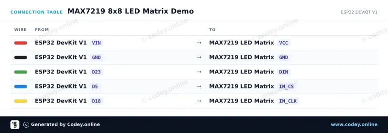 Anschlusstabelle: LED-Matrix-Modul MAX7219 Grün an einem ESP32 DevKit V1
