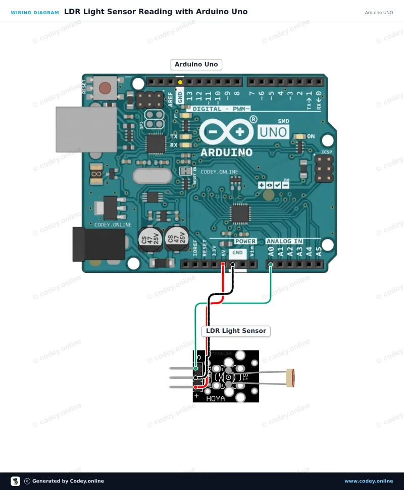 Anschlussplan: Lichtempfindliches LDR-Sensormodul an einem Arduino UNO