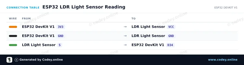 Anschlusstabelle: Lichtempfindliches LDR-Sensormodul an einem ESP32 DevKit V1