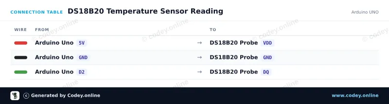Anschlusstabelle: DS18B20 wasserdichte Fühler-Temperatursensor 5m Kabel an einem Arduino UNO