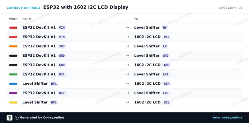 Anschlusstabelle: 1602 LCD  grün/gelb Backlight mit  I2C vorverlötet an einem ESP32 DevKit V1