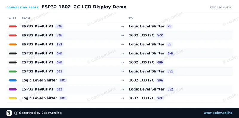 Anschlusstabelle: 1602 LCD blaues Backlight mit I2C vorverlötet an einem ESP32 DevKit V1