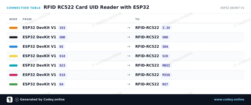 Anschlusstabelle: RFID-RC522 NFC Kit MFRC522 S50 Mifare inkl. RFID Fudan Card und Key Tag an einem ESP32 DevKit V1