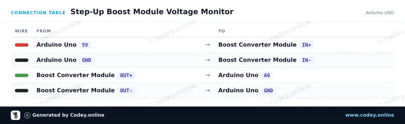 Anschlusstabelle: DC-DC Hochleistungs einstellbares Step-up-Modul 3.0~35V auf 3.5~35V 100W mit digitalem Display-Voltmeter an einem Arduino UNO