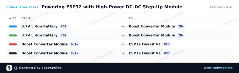 Anschlusstabelle: DC-DC Hochleistungs einstellbares Step-up-Modul 3.0~35V auf 3.5~35V 100W mit digitalem Display-Voltmeter an einem ESP32 DevKit V1