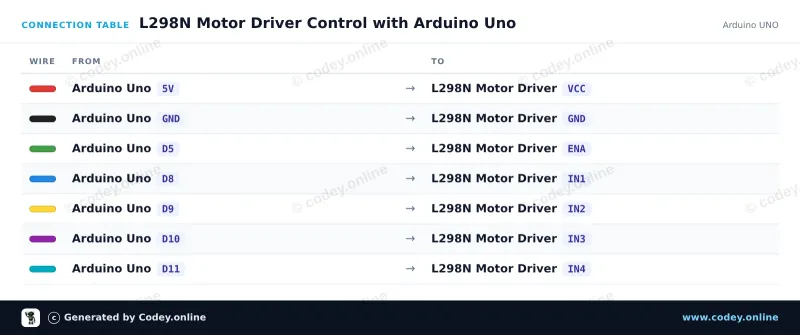 Anschlusstabelle: L298N Motor Driver Board rot an einem Arduino UNO