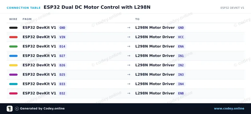 Anschlusstabelle: L298N Motor Driver Board rot an einem ESP32 DevKit V1