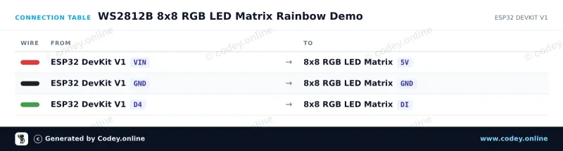 Anschlusstabelle: 8x8 RGB 64 LED Matrix 5V WS2812b an einem ESP32 DevKit V1