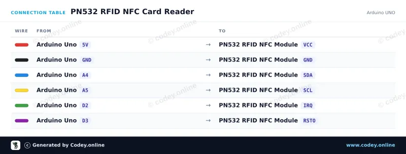 Anschlusstabelle: PN532 RFID NFC Kit mit S50 Karte und S50 Key Tag an einem Arduino UNO