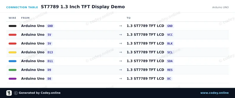 Anschlusstabelle: 1.3inch SPI TFT LCD Display RGB (ST7789, 3.3V) an einem Arduino UNO
