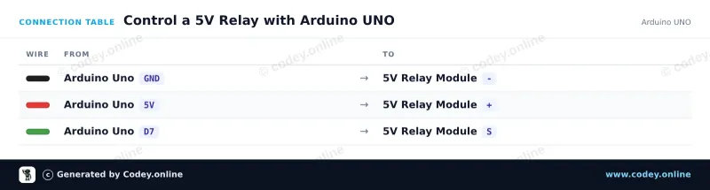 Anschlusstabelle: Relais Modul 5v für Arduino an einem Arduino UNO