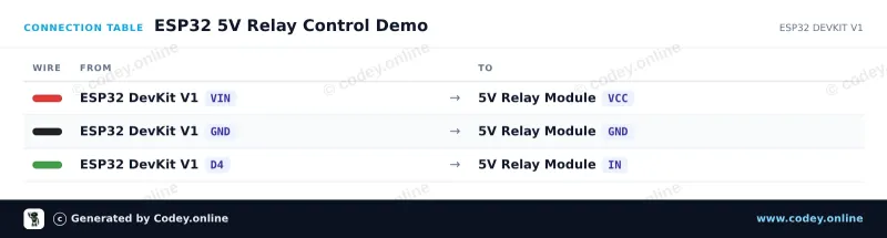 Anschlusstabelle: Relais Modul 5v Low an einem ESP32 DevKit V1