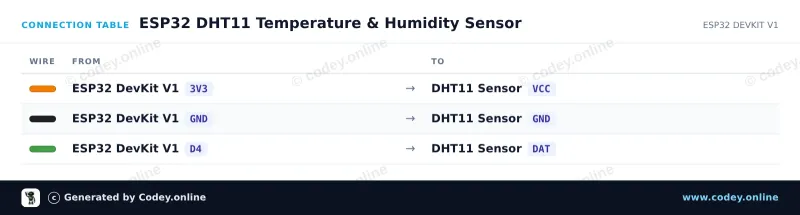 Anschlusstabelle: Temperatur- und Luftfeuchtigkeitssensor in 1| DHT11 Modul für Arduino an einem ESP32 DevKit V1