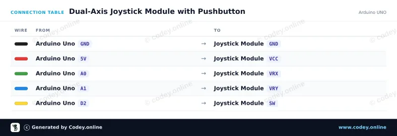 Anschlusstabelle: Joystick-Modul an einem Arduino UNO