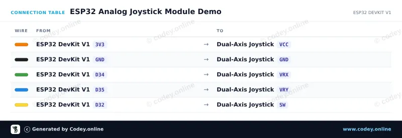Anschlusstabelle: Joystick-Modul an einem ESP32 DevKit V1