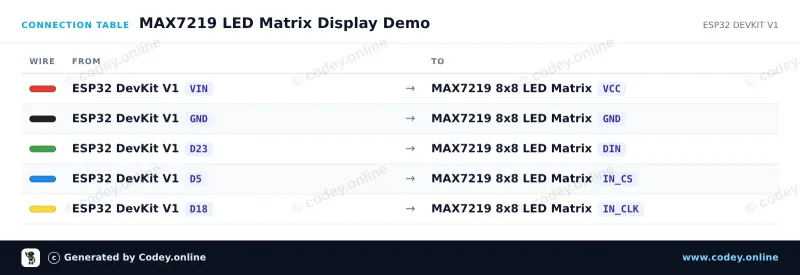Anschlusstabelle: LED Matrix Modul MAX7219 Rot an einem ESP32 DevKit V1